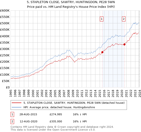 5, STAPLETON CLOSE, SAWTRY, HUNTINGDON, PE28 5WN: Price paid vs HM Land Registry's House Price Index