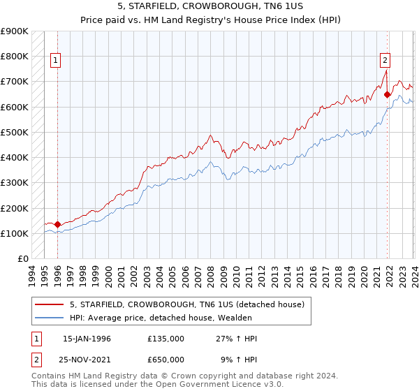 5, STARFIELD, CROWBOROUGH, TN6 1US: Price paid vs HM Land Registry's House Price Index