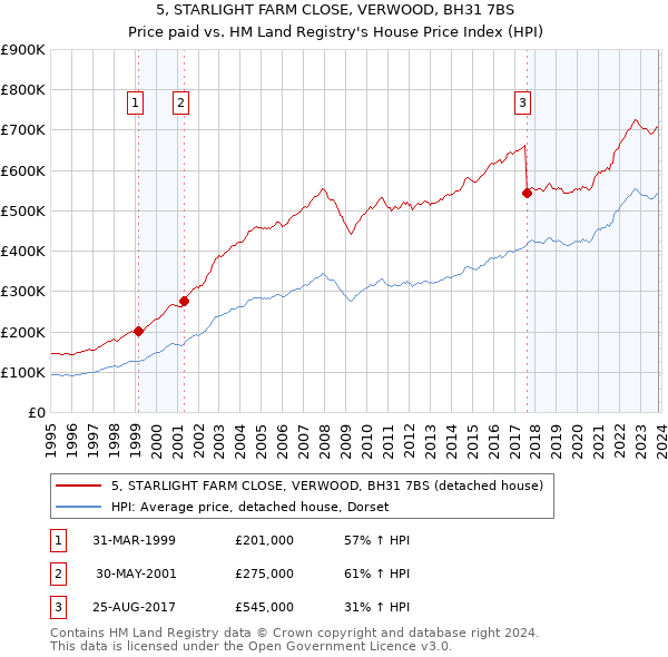 5, STARLIGHT FARM CLOSE, VERWOOD, BH31 7BS: Price paid vs HM Land Registry's House Price Index