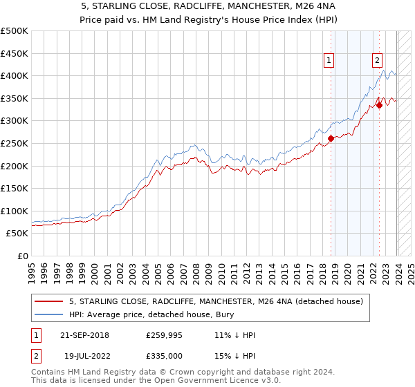 5, STARLING CLOSE, RADCLIFFE, MANCHESTER, M26 4NA: Price paid vs HM Land Registry's House Price Index