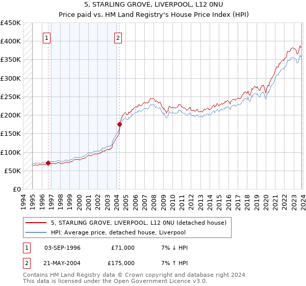 5, STARLING GROVE, LIVERPOOL, L12 0NU: Price paid vs HM Land Registry's House Price Index