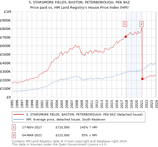 5, STARSMORE FIELDS, BASTON, PETERBOROUGH, PE6 9AZ: Price paid vs HM Land Registry's House Price Index