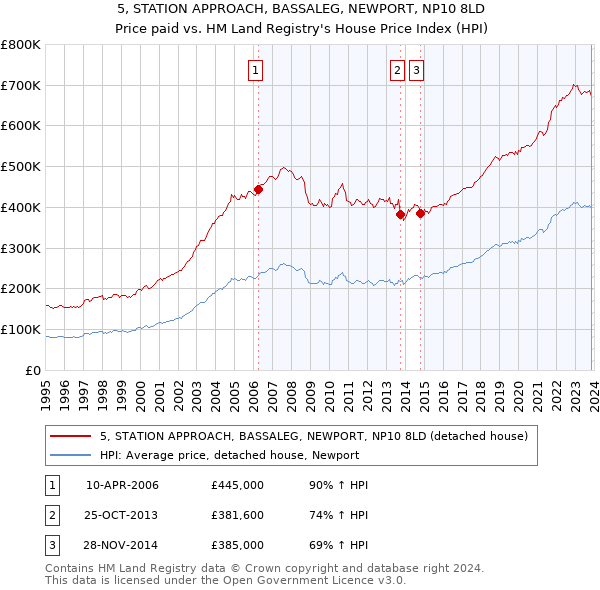 5, STATION APPROACH, BASSALEG, NEWPORT, NP10 8LD: Price paid vs HM Land Registry's House Price Index