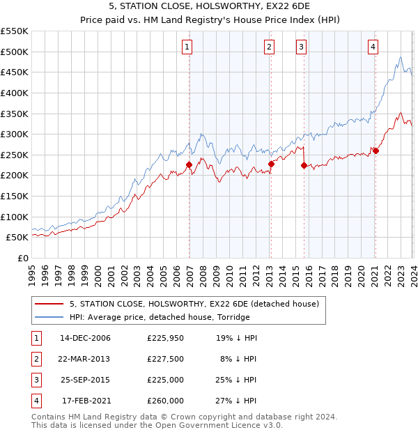5, STATION CLOSE, HOLSWORTHY, EX22 6DE: Price paid vs HM Land Registry's House Price Index