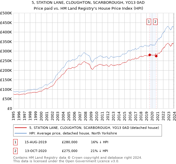 5, STATION LANE, CLOUGHTON, SCARBOROUGH, YO13 0AD: Price paid vs HM Land Registry's House Price Index