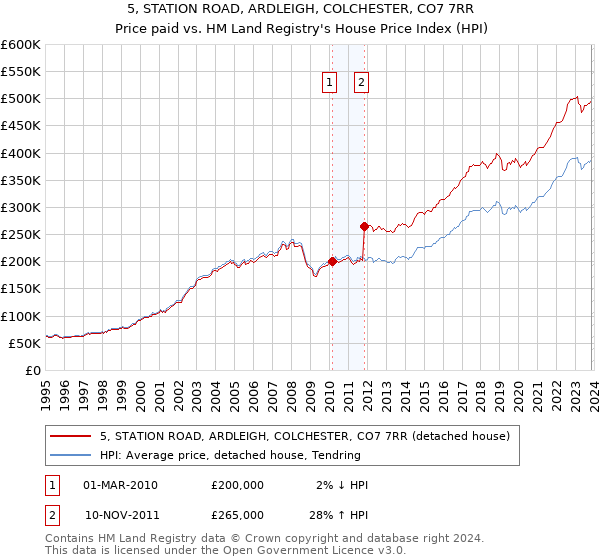 5, STATION ROAD, ARDLEIGH, COLCHESTER, CO7 7RR: Price paid vs HM Land Registry's House Price Index