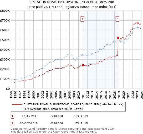 5, STATION ROAD, BISHOPSTONE, SEAFORD, BN25 2RB: Price paid vs HM Land Registry's House Price Index