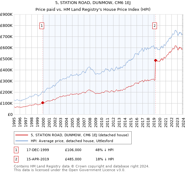 5, STATION ROAD, DUNMOW, CM6 1EJ: Price paid vs HM Land Registry's House Price Index