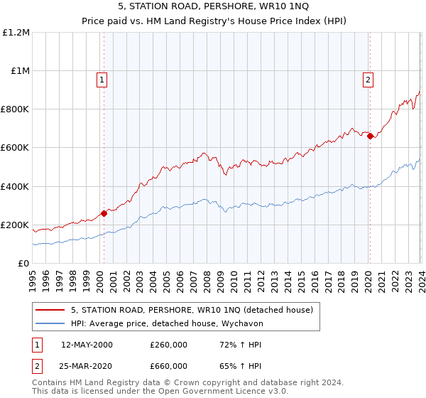 5, STATION ROAD, PERSHORE, WR10 1NQ: Price paid vs HM Land Registry's House Price Index
