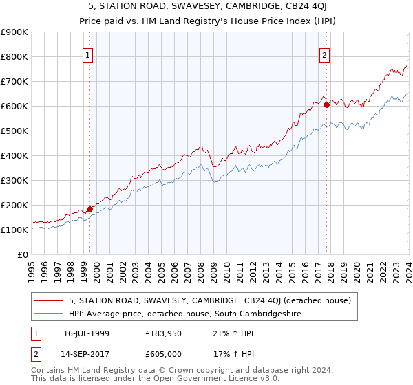 5, STATION ROAD, SWAVESEY, CAMBRIDGE, CB24 4QJ: Price paid vs HM Land Registry's House Price Index