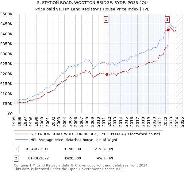 5, STATION ROAD, WOOTTON BRIDGE, RYDE, PO33 4QU: Price paid vs HM Land Registry's House Price Index