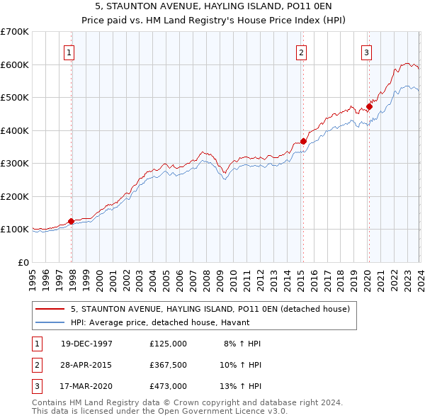 5, STAUNTON AVENUE, HAYLING ISLAND, PO11 0EN: Price paid vs HM Land Registry's House Price Index