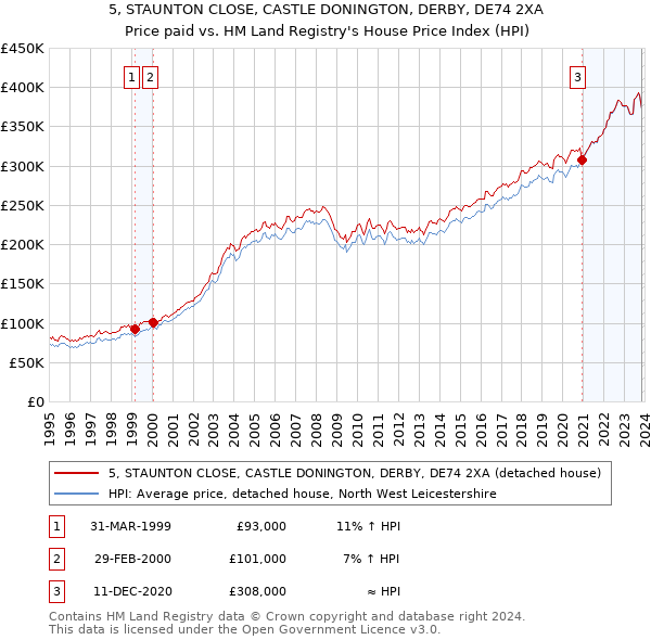 5, STAUNTON CLOSE, CASTLE DONINGTON, DERBY, DE74 2XA: Price paid vs HM Land Registry's House Price Index