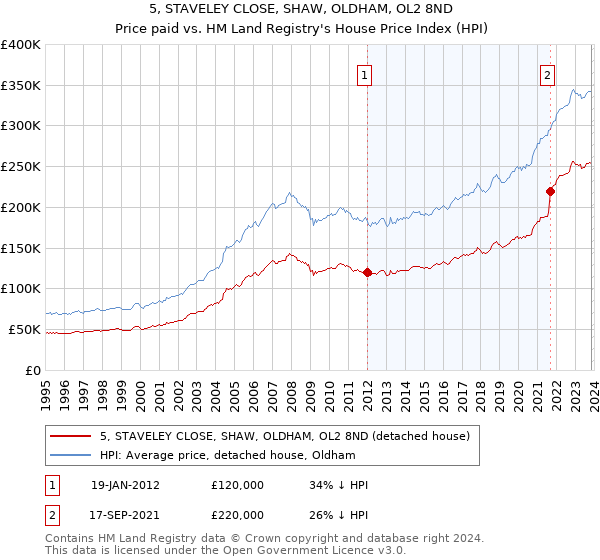 5, STAVELEY CLOSE, SHAW, OLDHAM, OL2 8ND: Price paid vs HM Land Registry's House Price Index
