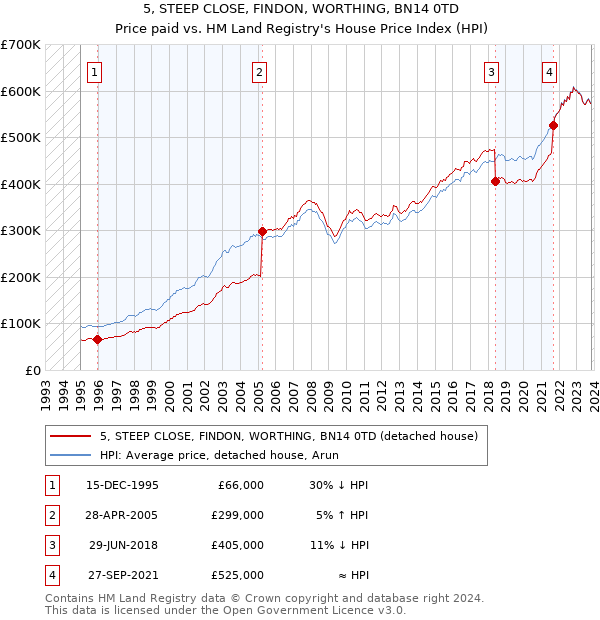 5, STEEP CLOSE, FINDON, WORTHING, BN14 0TD: Price paid vs HM Land Registry's House Price Index