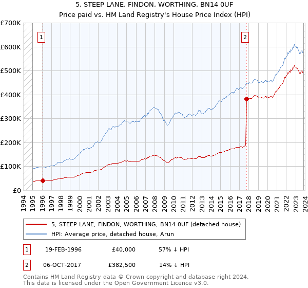 5, STEEP LANE, FINDON, WORTHING, BN14 0UF: Price paid vs HM Land Registry's House Price Index