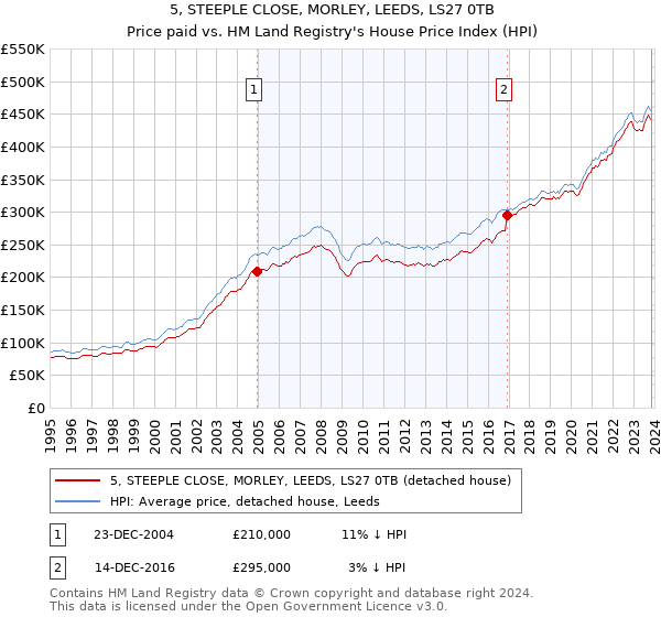 5, STEEPLE CLOSE, MORLEY, LEEDS, LS27 0TB: Price paid vs HM Land Registry's House Price Index