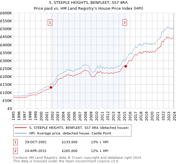 5, STEEPLE HEIGHTS, BENFLEET, SS7 4RA: Price paid vs HM Land Registry's House Price Index