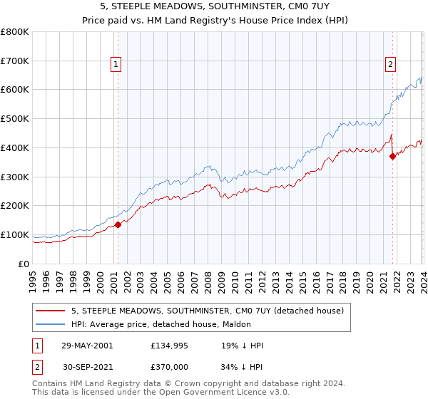 5, STEEPLE MEADOWS, SOUTHMINSTER, CM0 7UY: Price paid vs HM Land Registry's House Price Index