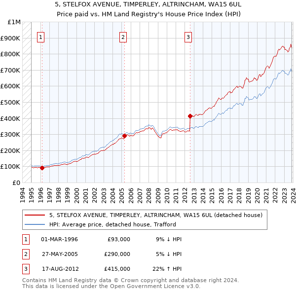 5, STELFOX AVENUE, TIMPERLEY, ALTRINCHAM, WA15 6UL: Price paid vs HM Land Registry's House Price Index