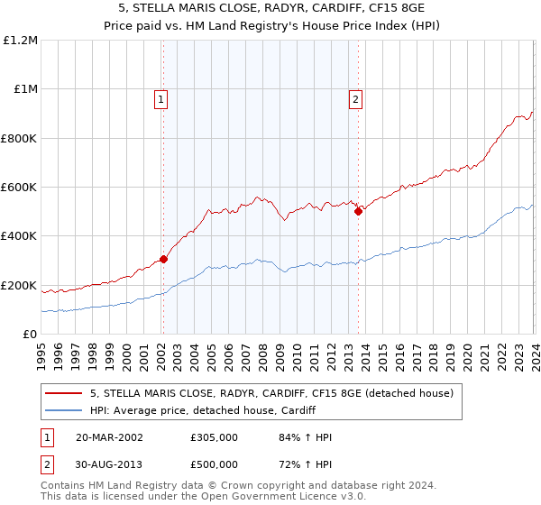 5, STELLA MARIS CLOSE, RADYR, CARDIFF, CF15 8GE: Price paid vs HM Land Registry's House Price Index