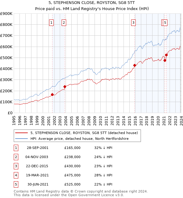 5, STEPHENSON CLOSE, ROYSTON, SG8 5TT: Price paid vs HM Land Registry's House Price Index