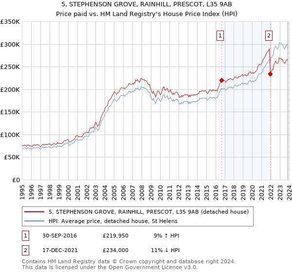 5, STEPHENSON GROVE, RAINHILL, PRESCOT, L35 9AB: Price paid vs HM Land Registry's House Price Index