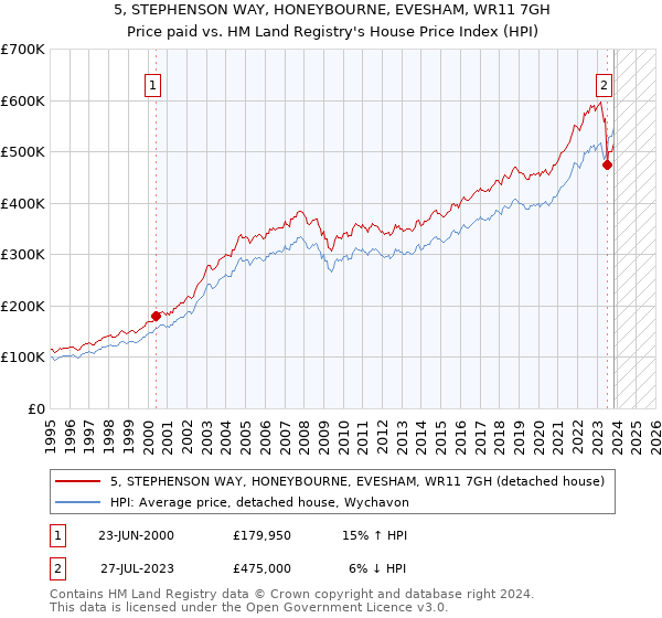 5, STEPHENSON WAY, HONEYBOURNE, EVESHAM, WR11 7GH: Price paid vs HM Land Registry's House Price Index