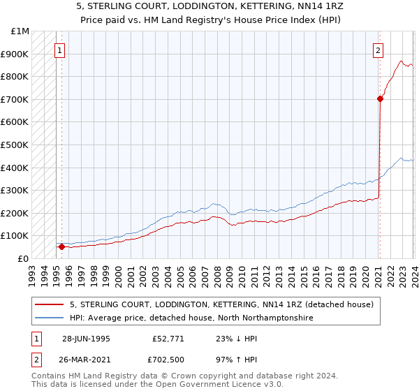 5, STERLING COURT, LODDINGTON, KETTERING, NN14 1RZ: Price paid vs HM Land Registry's House Price Index