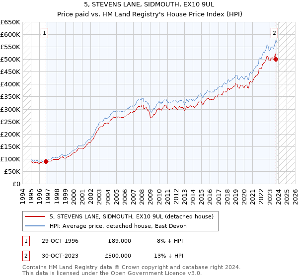 5, STEVENS LANE, SIDMOUTH, EX10 9UL: Price paid vs HM Land Registry's House Price Index