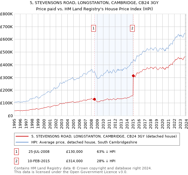 5, STEVENSONS ROAD, LONGSTANTON, CAMBRIDGE, CB24 3GY: Price paid vs HM Land Registry's House Price Index