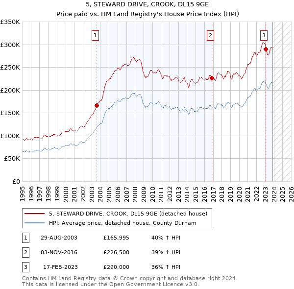 5, STEWARD DRIVE, CROOK, DL15 9GE: Price paid vs HM Land Registry's House Price Index