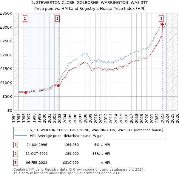 5, STEWERTON CLOSE, GOLBORNE, WARRINGTON, WA3 3TT: Price paid vs HM Land Registry's House Price Index