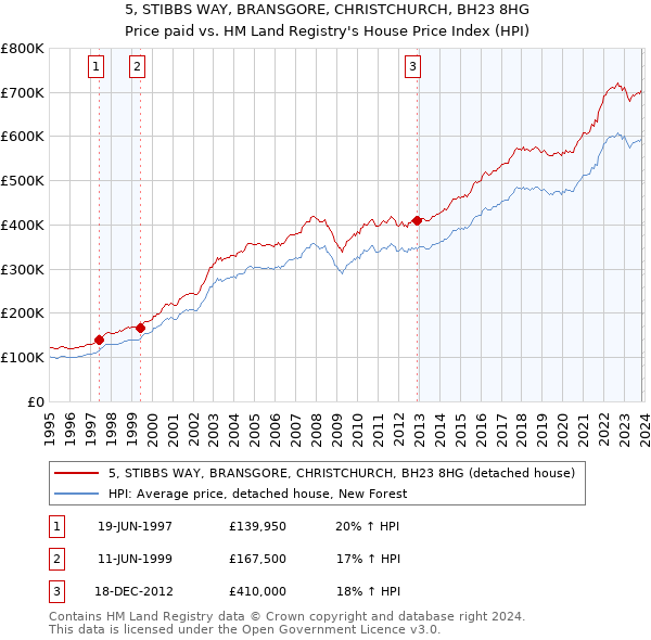 5, STIBBS WAY, BRANSGORE, CHRISTCHURCH, BH23 8HG: Price paid vs HM Land Registry's House Price Index