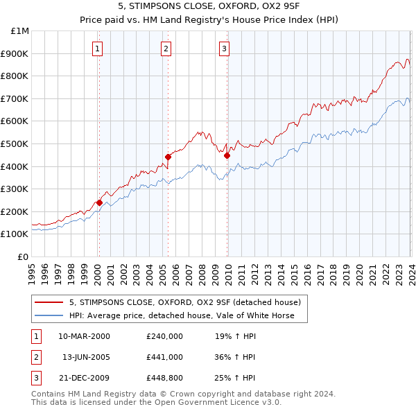 5, STIMPSONS CLOSE, OXFORD, OX2 9SF: Price paid vs HM Land Registry's House Price Index