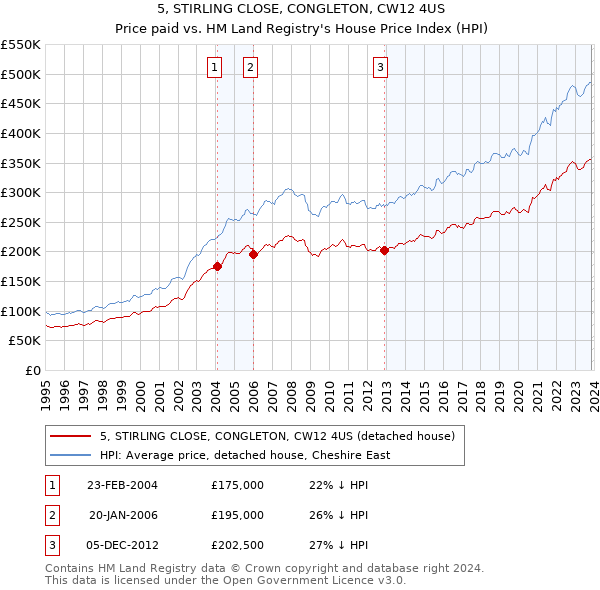 5, STIRLING CLOSE, CONGLETON, CW12 4US: Price paid vs HM Land Registry's House Price Index