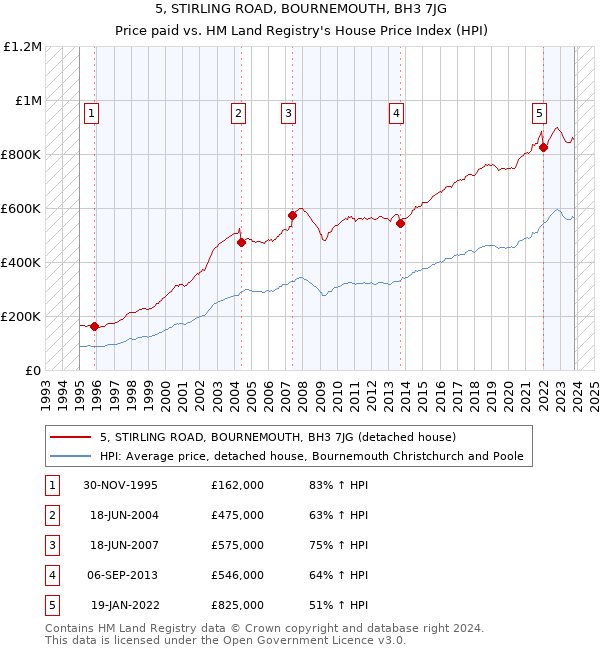 5, STIRLING ROAD, BOURNEMOUTH, BH3 7JG: Price paid vs HM Land Registry's House Price Index
