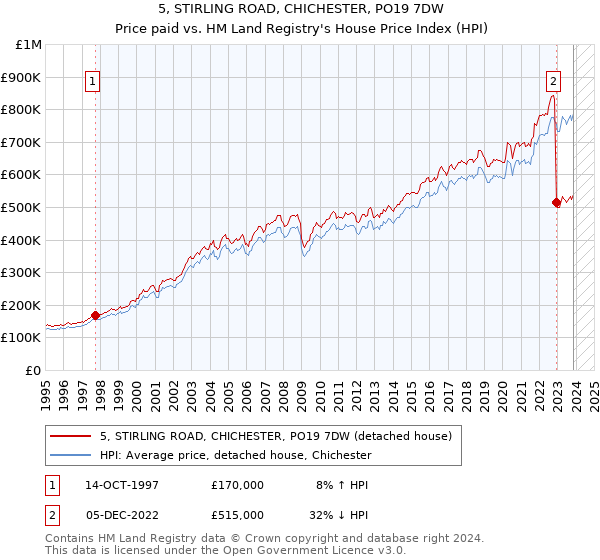 5, STIRLING ROAD, CHICHESTER, PO19 7DW: Price paid vs HM Land Registry's House Price Index