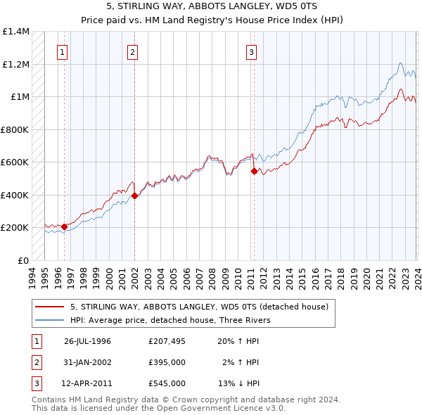 5, STIRLING WAY, ABBOTS LANGLEY, WD5 0TS: Price paid vs HM Land Registry's House Price Index
