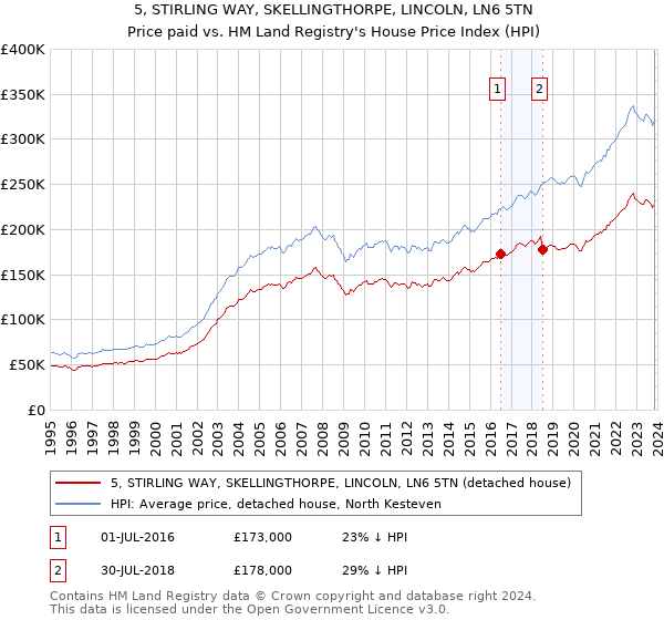 5, STIRLING WAY, SKELLINGTHORPE, LINCOLN, LN6 5TN: Price paid vs HM Land Registry's House Price Index