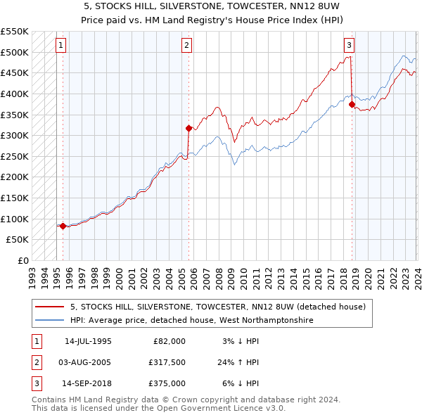 5, STOCKS HILL, SILVERSTONE, TOWCESTER, NN12 8UW: Price paid vs HM Land Registry's House Price Index