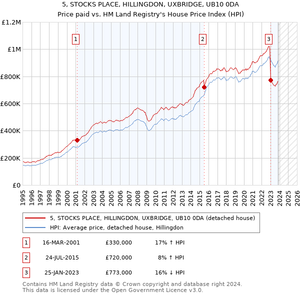 5, STOCKS PLACE, HILLINGDON, UXBRIDGE, UB10 0DA: Price paid vs HM Land Registry's House Price Index