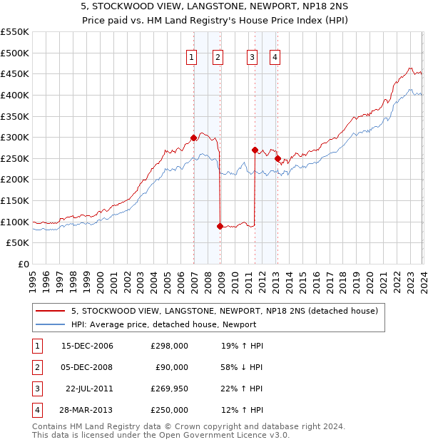 5, STOCKWOOD VIEW, LANGSTONE, NEWPORT, NP18 2NS: Price paid vs HM Land Registry's House Price Index