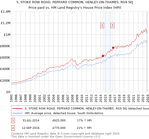 5, STOKE ROW ROAD, PEPPARD COMMON, HENLEY-ON-THAMES, RG9 5EJ: Price paid vs HM Land Registry's House Price Index
