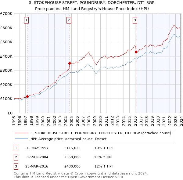 5, STOKEHOUSE STREET, POUNDBURY, DORCHESTER, DT1 3GP: Price paid vs HM Land Registry's House Price Index
