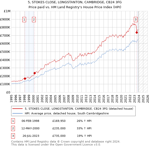 5, STOKES CLOSE, LONGSTANTON, CAMBRIDGE, CB24 3FG: Price paid vs HM Land Registry's House Price Index