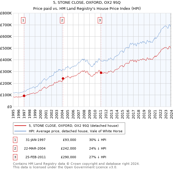 5, STONE CLOSE, OXFORD, OX2 9SQ: Price paid vs HM Land Registry's House Price Index