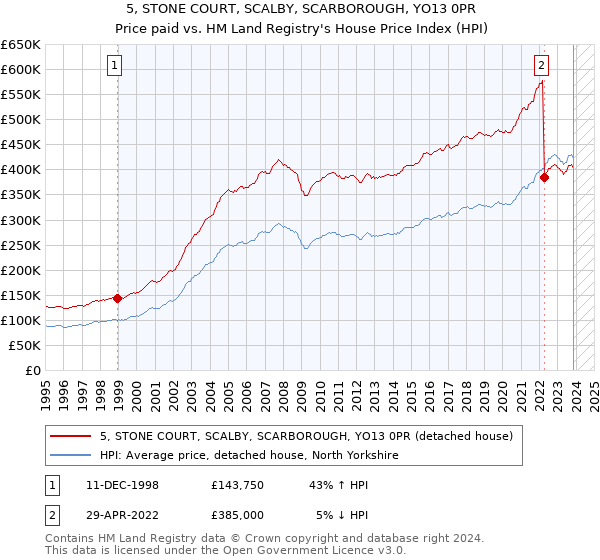 5, STONE COURT, SCALBY, SCARBOROUGH, YO13 0PR: Price paid vs HM Land Registry's House Price Index