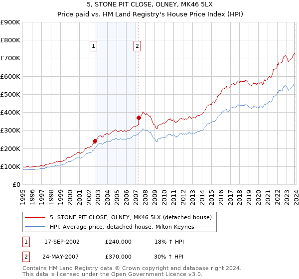 5, STONE PIT CLOSE, OLNEY, MK46 5LX: Price paid vs HM Land Registry's House Price Index