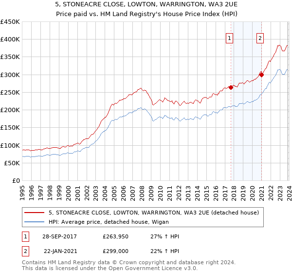 5, STONEACRE CLOSE, LOWTON, WARRINGTON, WA3 2UE: Price paid vs HM Land Registry's House Price Index